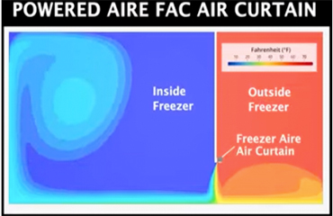 This simulation demonstrates just how quickly air escapes from—and infiltrates into—an open freezer. Powered Aire’s FAC Air Curtain is a custom-built solution that helps control air movement, reduce condensation and ice buildup, and support a safer, more consistent, and streamlined workflow.