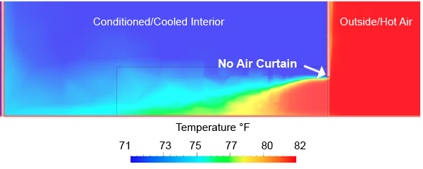 An open door without an Air Curtain is susceptible to considerable exterior infiltration