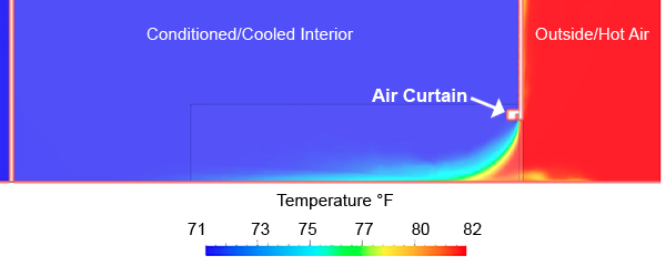 With an Air Curtain, Exterior Air infiltration is SIGNIFICANTLY reduce